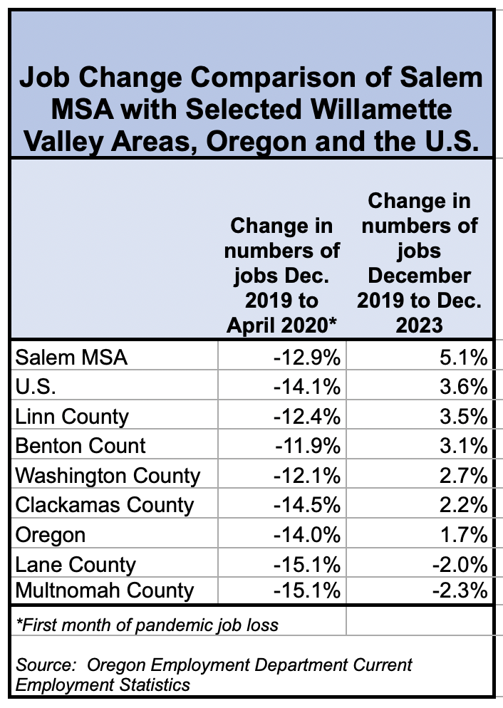 Column: Salem ahead of Oregon in pandemic economic recovery - Salem Reporter