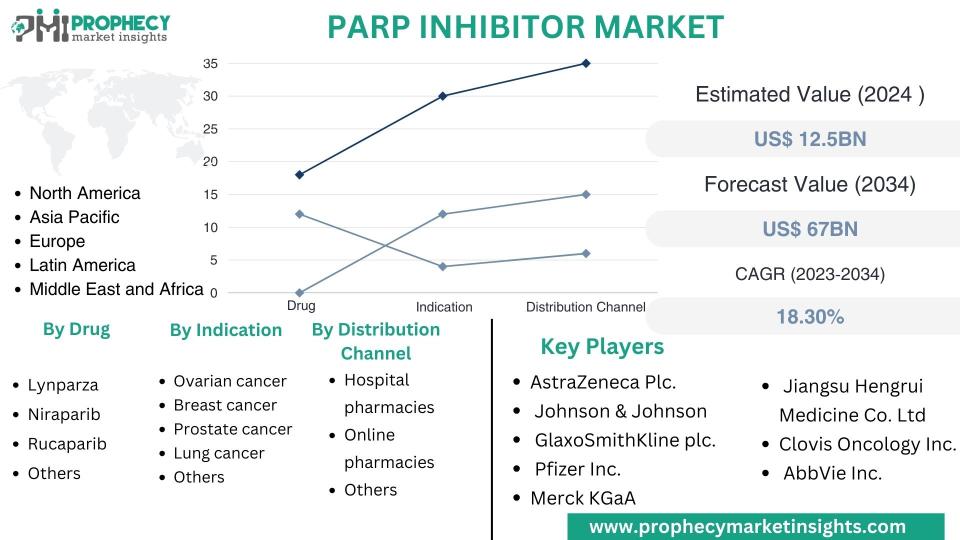 PARP inhibitor market