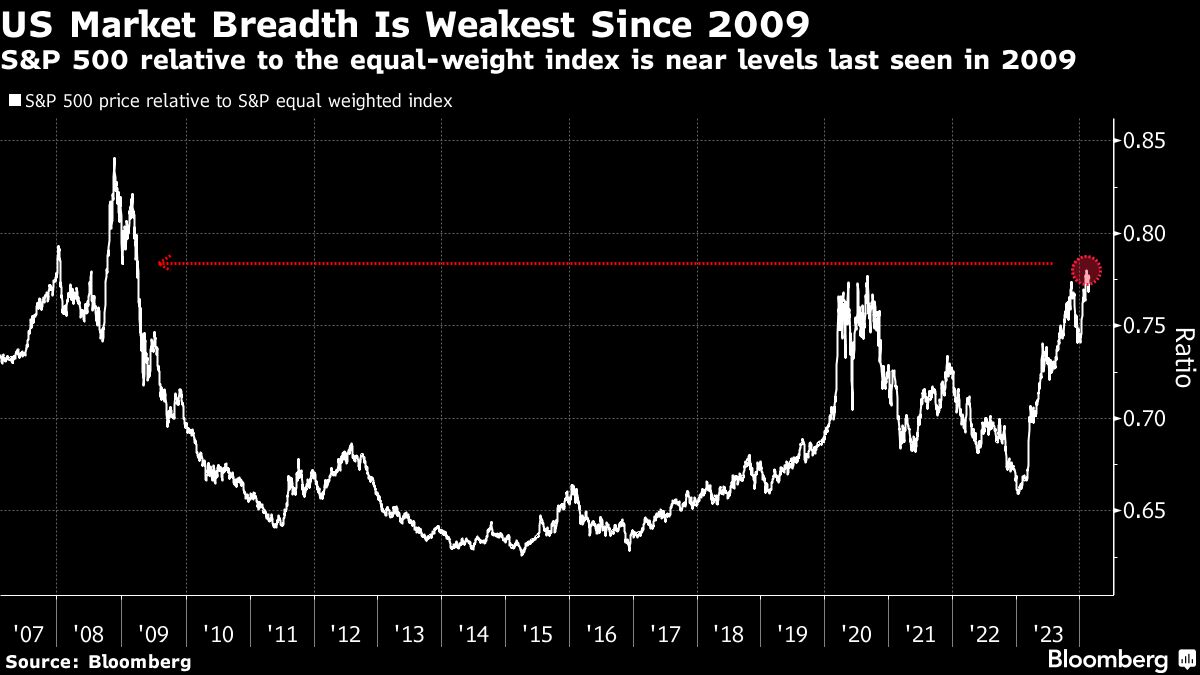 U.S. Treasuries fall as bond selling surges again: Market has come full circle